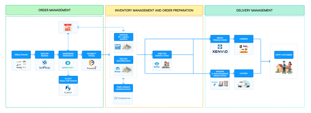 Novacrest System Architecture - Order Management, Inventory Management, and Delivery Management Flow